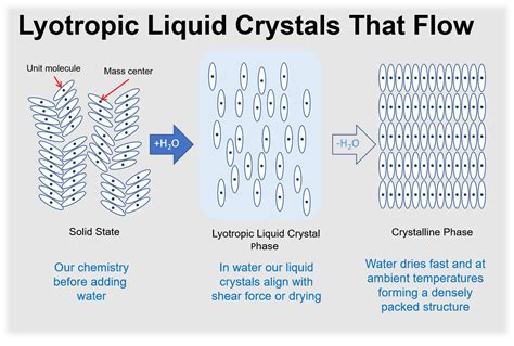  Liquid Crystal Polymer: 경량성과 내열성을 자랑하는 미래 소재!